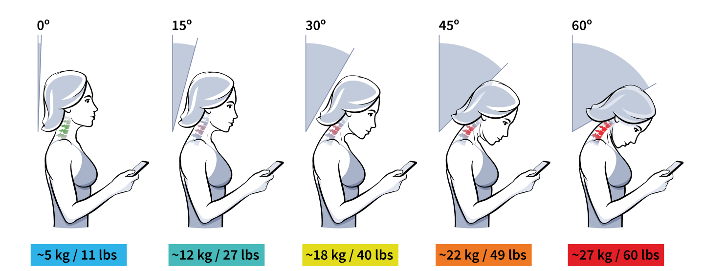 Illustration showing the effect of different phone holding angles on neck strain.